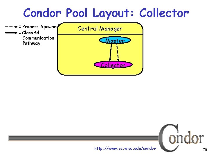 Condor Pool Layout: Collector = Process Spawned = Class. Ad Communication Pathway Central Manager