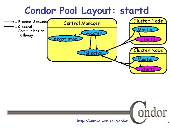 Condor Pool Layout: startd = Process Spawned = Class. Ad Communication Pathway Central Manager