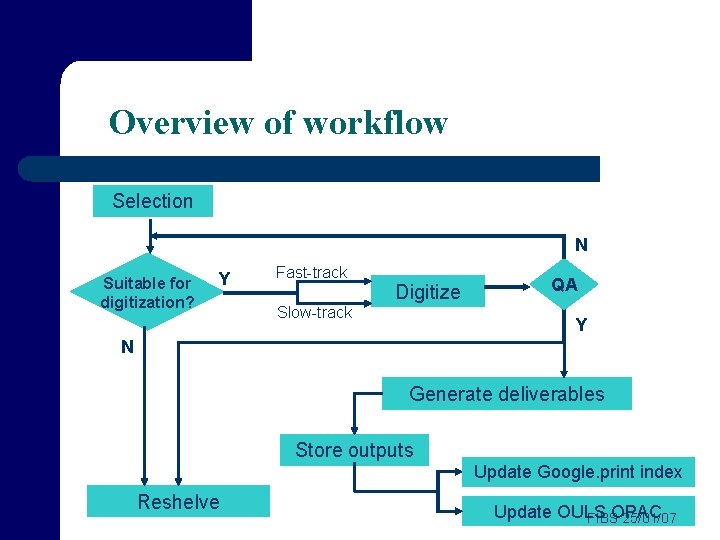 Overview of workflow Selection N Suitable for digitization? Y Fast-track Digitize Slow-track QA Y