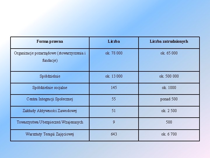 Forma prawna Liczba zatrudnionych Organizacje pozarządowe (stowarzyszenia i ok. 78 000 ok. 65 000