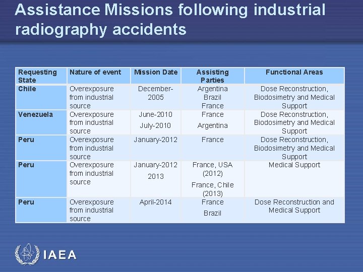 Assistance Missions following industrial radiography accidents Requesting State Chile Venezuela Peru Nature of event