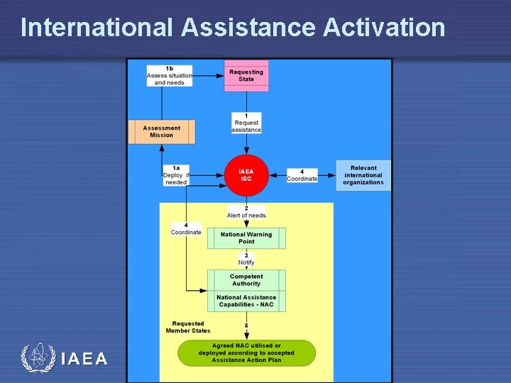 International Assistance Activation IAEA 