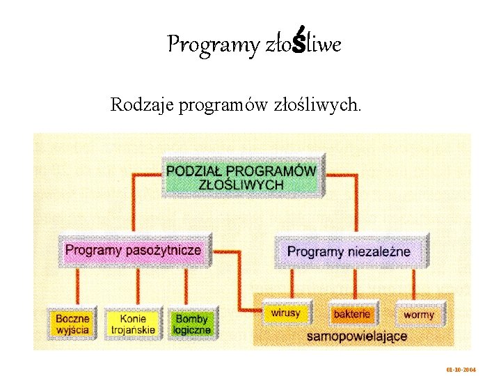 Programy złośliwe Rodzaje programów złośliwych. 01 -10 -2004 