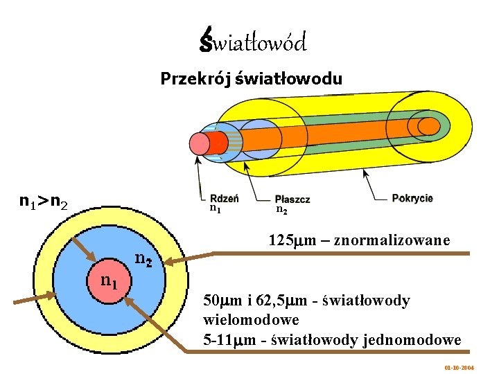 światłowód Przekrój światłowodu n 1>n 2 125 m – znormalizowane 50 m i 62,