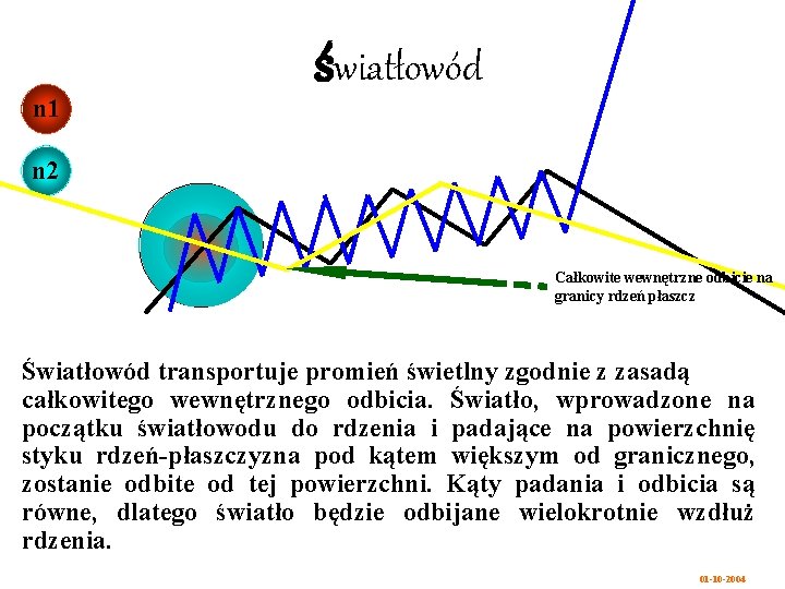 światłowód n 1 n 2 Całkowite wewnętrzne odbicie na granicy rdzeń płaszcz Światłowód transportuje
