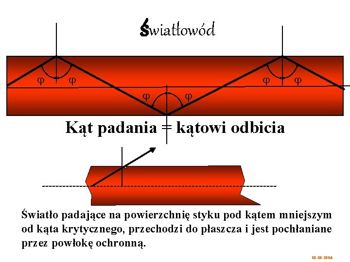 światłowód j j j Kąt padania = kątowi odbicia Światło padające na powierzchnię styku