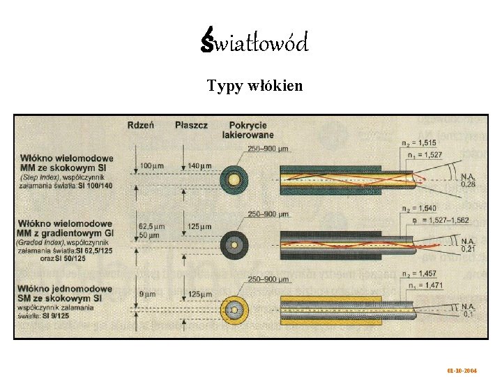 światłowód Typy włókien 01 -10 -2004 