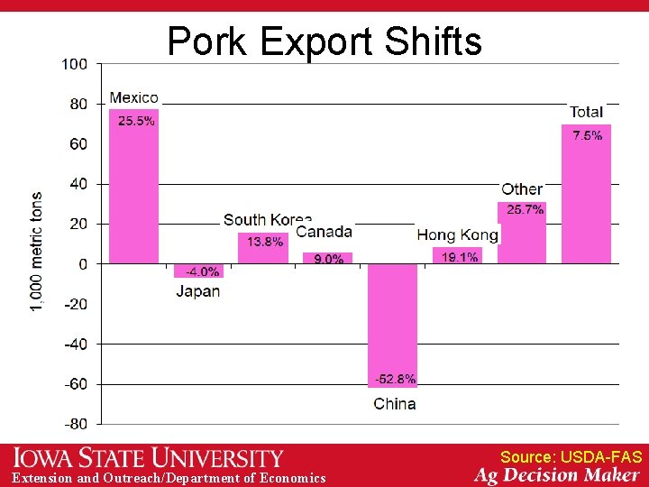 Pork Export Shifts Source: USDA-FAS Extension and Outreach/Department of Economics 
