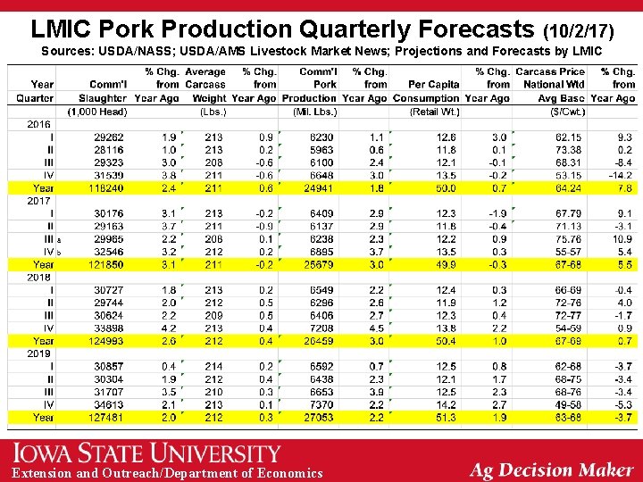 LMIC Pork Production Quarterly Forecasts (10/2/17) Sources: USDA/NASS; USDA/AMS Livestock Market News; Projections and