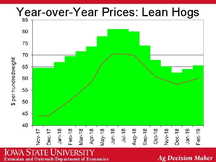 Year-over-Year Prices: Lean Hogs Extension and Outreach/Department of Economics 