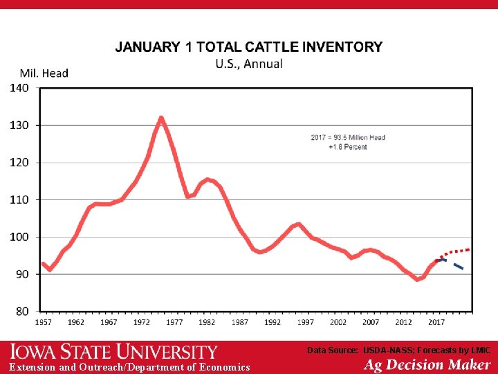 Data Source: USDA-NASS; Forecasts by LMIC Extension and Outreach/Department of Economics 