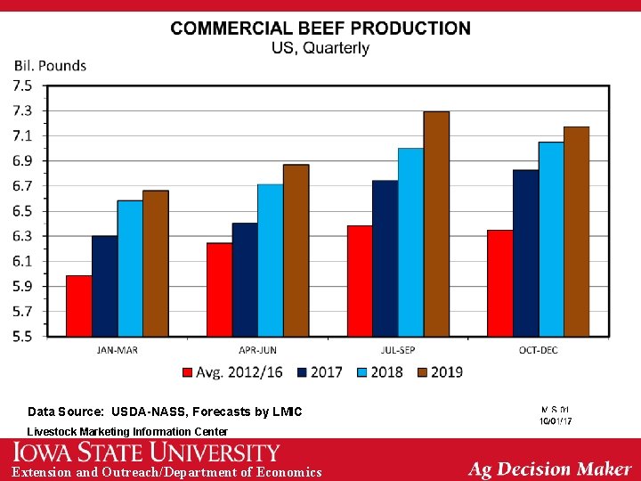 Data Source: USDA-NASS, Forecasts by LMIC Livestock Marketing Information Center Extension and Outreach/Department of