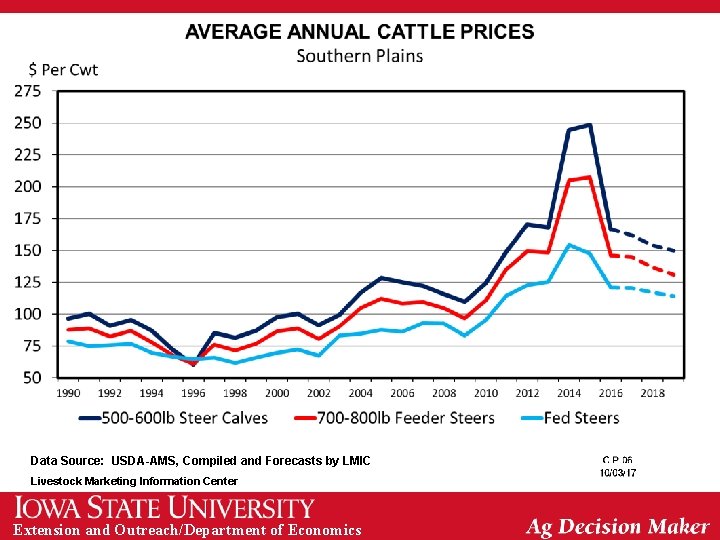 Data Source: USDA-AMS, Compiled and Forecasts by LMIC Livestock Marketing Information Center Extension and