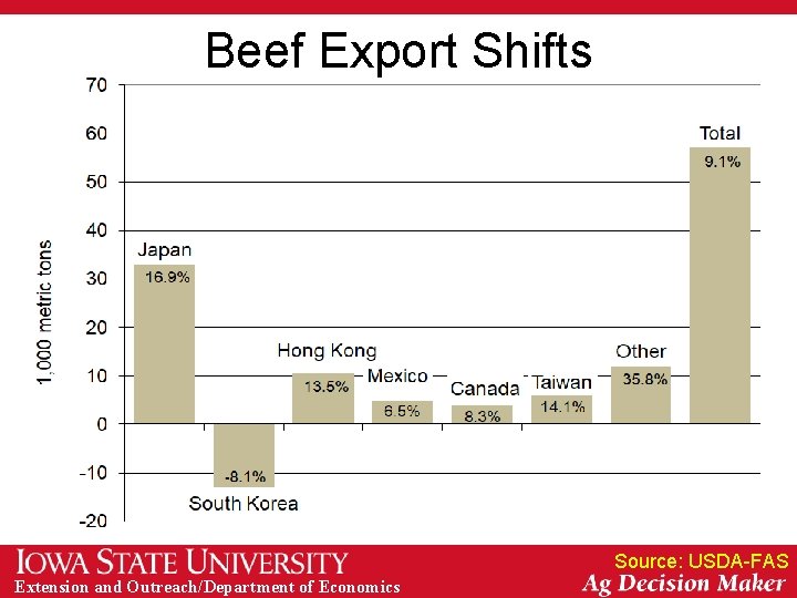 Beef Export Shifts Source: USDA-FAS Extension and Outreach/Department of Economics 