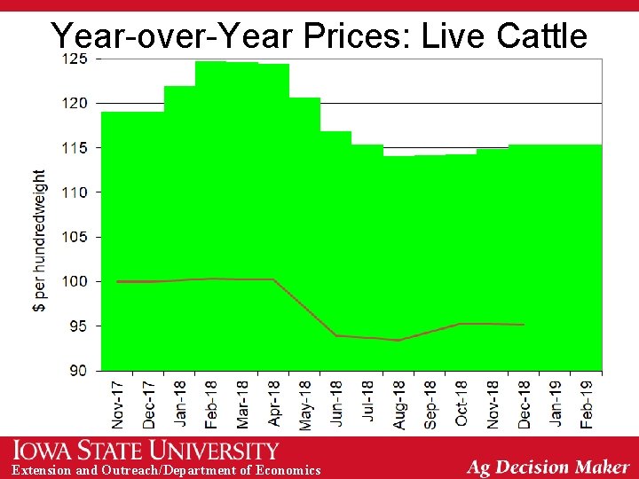 Year-over-Year Prices: Live Cattle Extension and Outreach/Department of Economics 