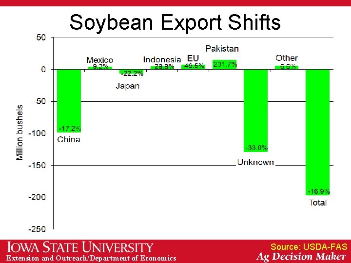 Soybean Export Shifts Source: USDA-FAS Extension and Outreach/Department of Economics 