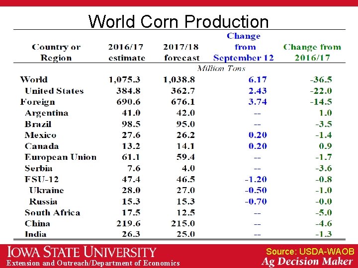 World Corn Production Source: USDA-WAOB Extension and Outreach/Department of Economics 