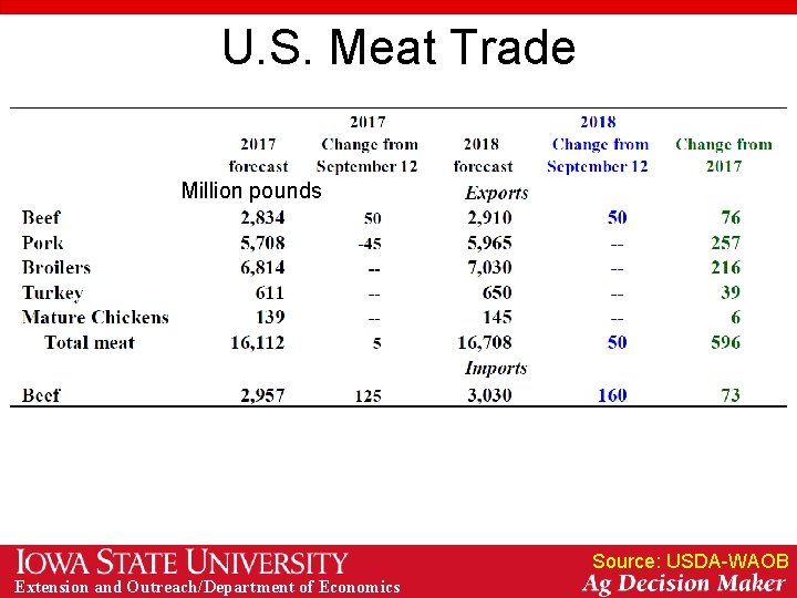 U. S. Meat Trade Million pounds Source: USDA-WAOB Extension and Outreach/Department of Economics 