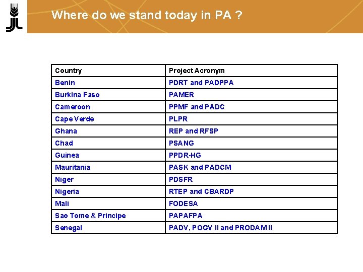 Where do we stand today in PA ? 18 out of the 20 concerned