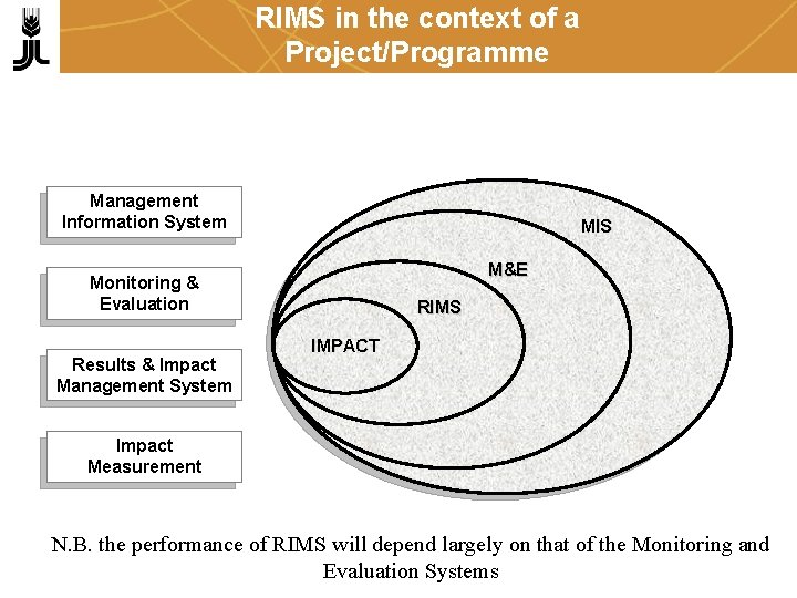 RIMS in the context of a Project/Programme Management Information System MIS M&E Monitoring &