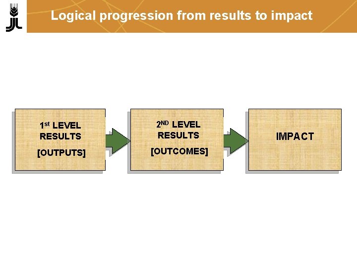 Logical progression from results to impact 1 st LEVEL RESULTS 2 ND LEVEL RESULTS