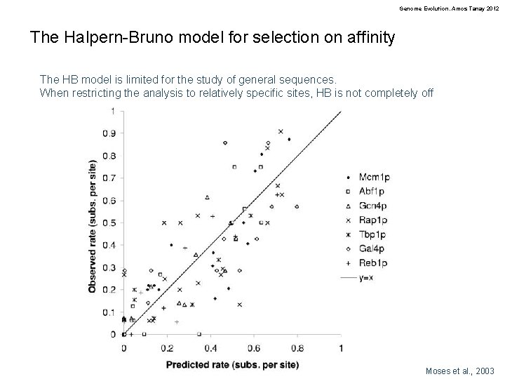 Genome Evolution. Amos Tanay 2012 The Halpern-Bruno model for selection on affinity The HB