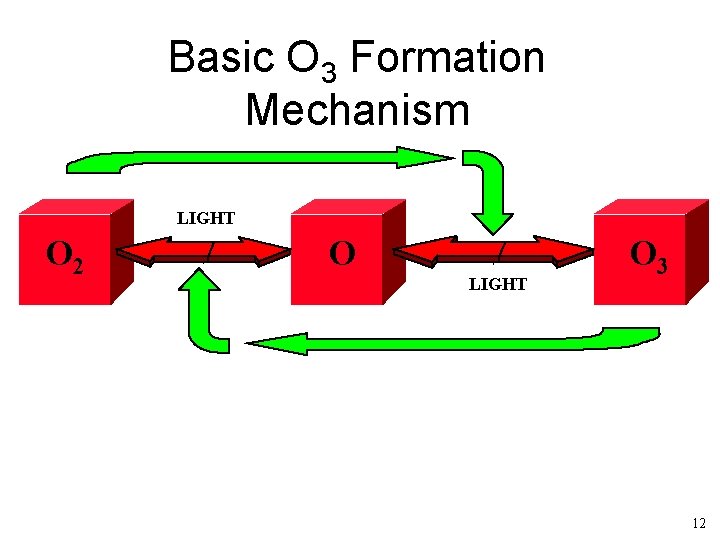 Basic O 3 Formation Mechanism LIGHT O 2 O LIGHT O 3 12 