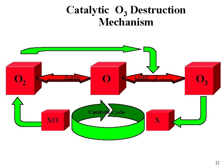 Catalytic O 3 Destruction Mechanism O 2 LIGHT O O 3 LIGHT Catalytic Cycle
