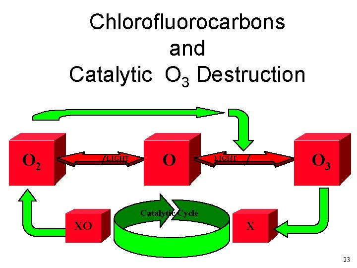 Chlorofluorocarbons and Catalytic O 3 Destruction O 2 LIGHT O O 3 LIGHT Catalytic