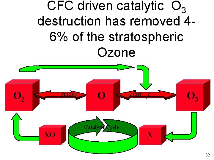 CFC driven catalytic O 3 destruction has removed 46% of the stratospheric Ozone O