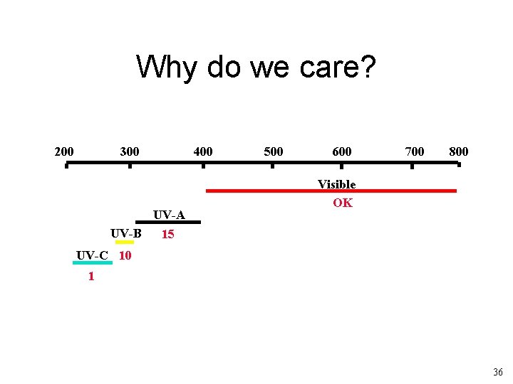 Why do we care? 200 300 UV-A UV-B 15 400 500 600 700 800