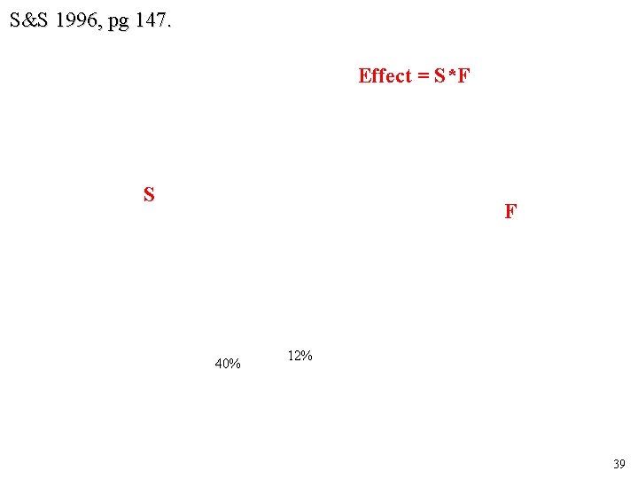 S&S 1996, pg 147. Effect = S*F S F 40% 12% 39 