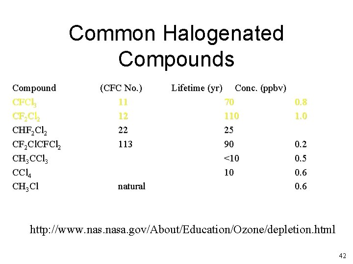 Common Halogenated Compounds Compound CFCl 3 CF 2 Cl 2 CHF 2 Cl 2