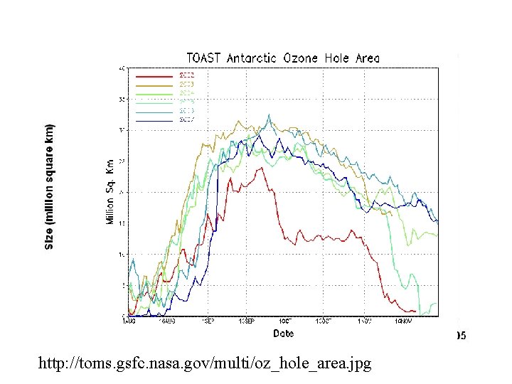 http: //toms. gsfc. nasa. gov/multi/oz_hole_area. jpg 49 