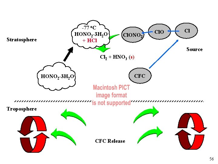 -77 o. C HONO 2 -3 H 2 O + HCl Stratosphere Cl. ONO