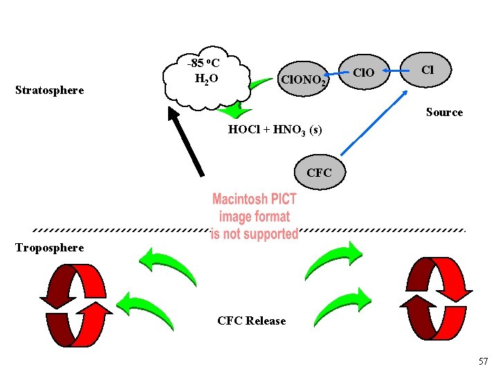 Stratosphere -85 o. C H 2 O Cl. ONO 2 Cl. O Cl Source
