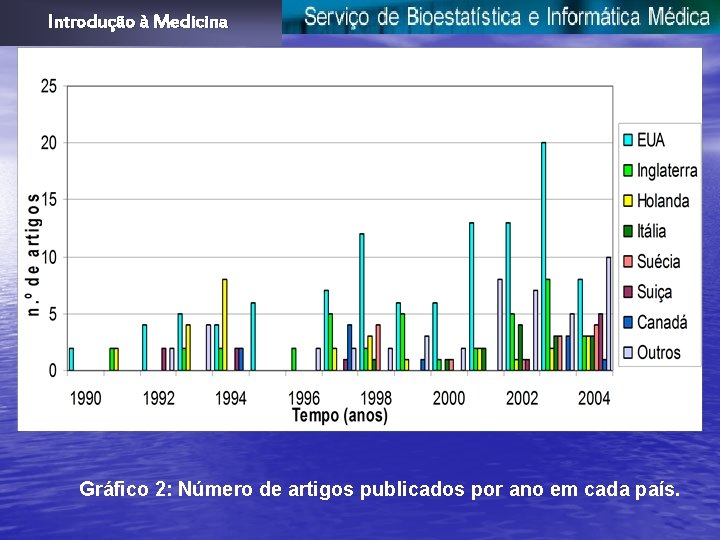 Introdução à Medicina Gráfico 2: Número de artigos publicados por ano em cada país.