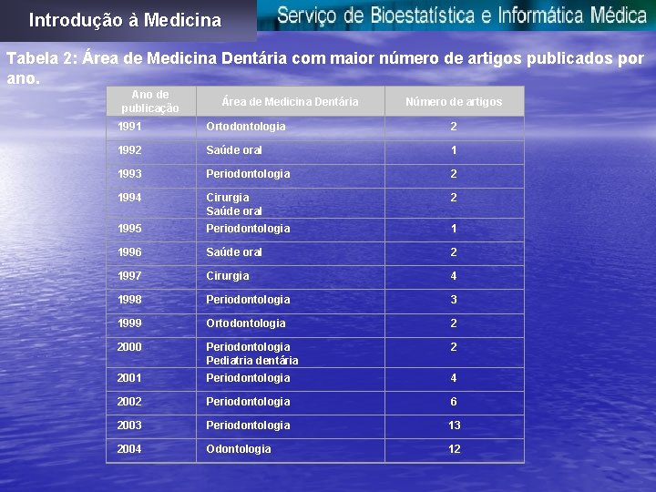 Introdução à Medicina Tabela 2: Área de Medicina Dentária com maior número de artigos