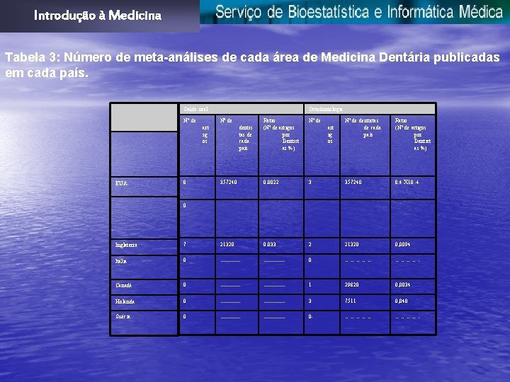 Introdução à Medicina Tabela 3: Número de meta-análises de cada área de Medicina Dentária