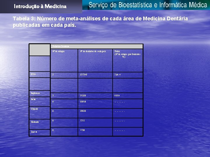 Introdução à Medicina Tabela 3: Número de meta-análises de cada área de Medicina Dentária