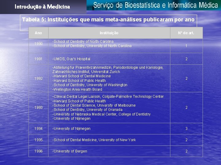 Introdução à Medicina Tabela 5: Instituições que mais meta-análises publicaram por ano Ano Instituição