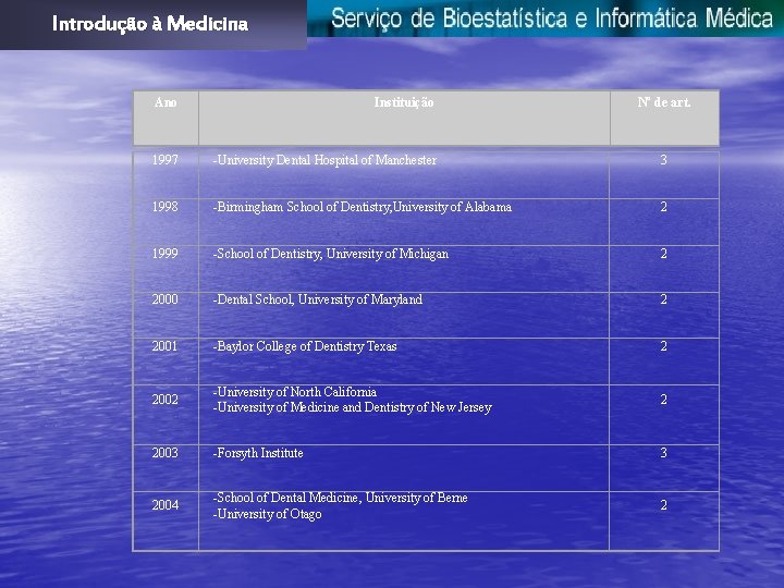 Introdução à Medicina Ano Instituição Nº de art. 1997 -University Dental Hospital of Manchester