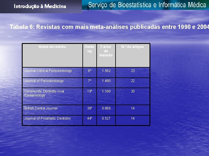 Introdução à Medicina Tabela 6: Revistas com mais meta-análises publicadas entre 1990 e 2004