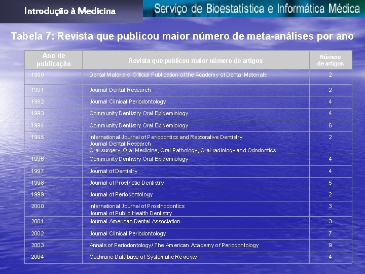 Introdução à Medicina Tabela 7: Revista que publicou maior número de meta-análises por ano