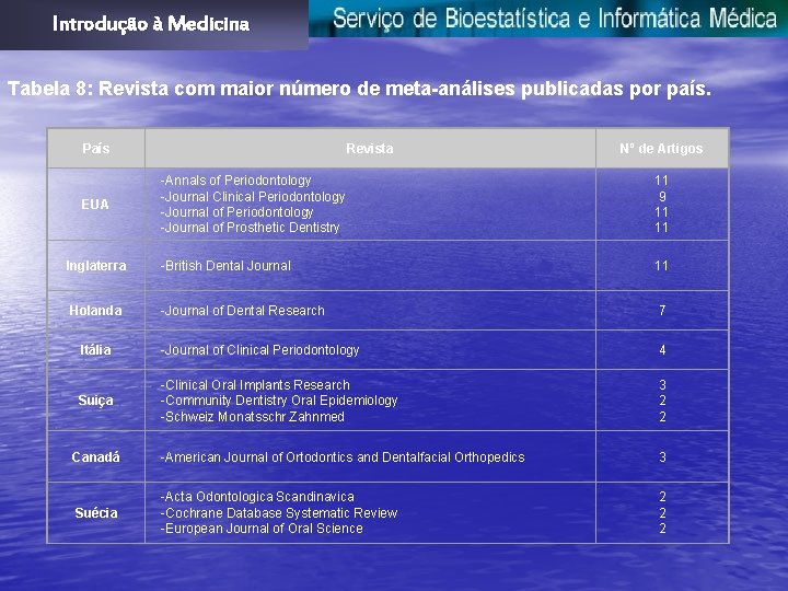 Introdução à Medicina Tabela 8: Revista com maior número de meta-análises publicadas por país.