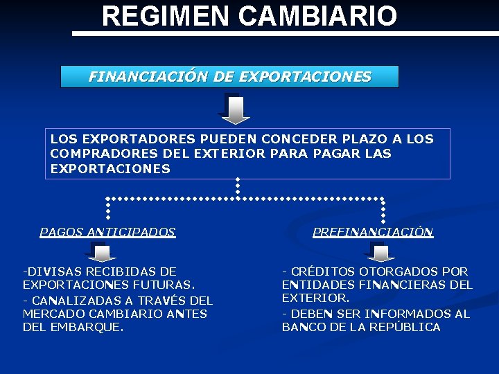 REGIMEN CAMBIARIO FINANCIACIÓN DE EXPORTACIONES LOS EXPORTADORES PUEDEN CONCEDER PLAZO A LOS COMPRADORES DEL