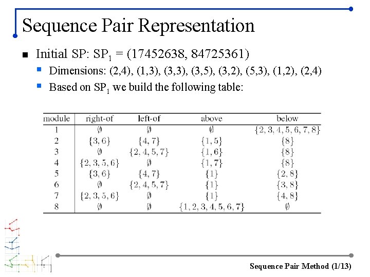 Sequence Pair Representation n Initial SP: SP 1 = (17452638, 84725361) § Dimensions: (2,