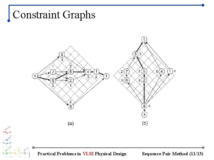 Constraint Graphs Practical Problems in VLSI Physical Design Sequence Pair Method (11/13) 