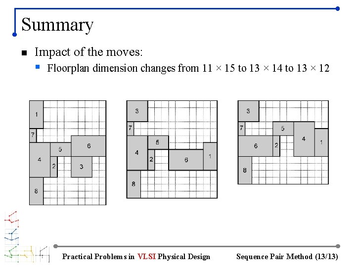 Summary n Impact of the moves: § Floorplan dimension changes from 11 × 15