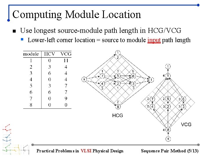 Computing Module Location n Use longest source-module path length in HCG/VCG § Lower-left corner